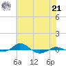 Red Point tide chart for Sunday, July 21, 2024