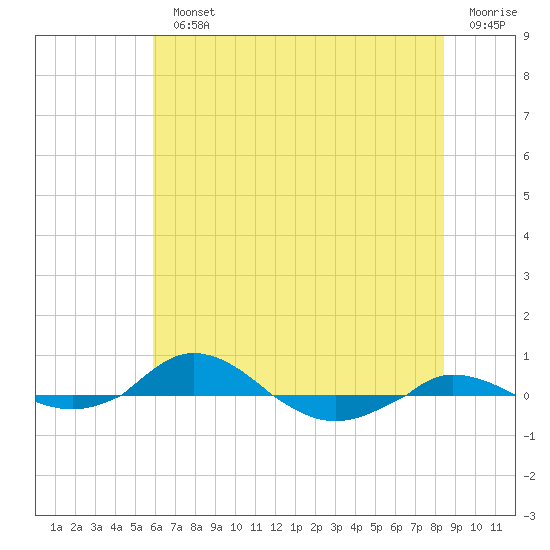 Red Point tide chart for Monday, July 22, 2024