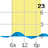 Red Point tide chart for Tuesday, July 23, 2024