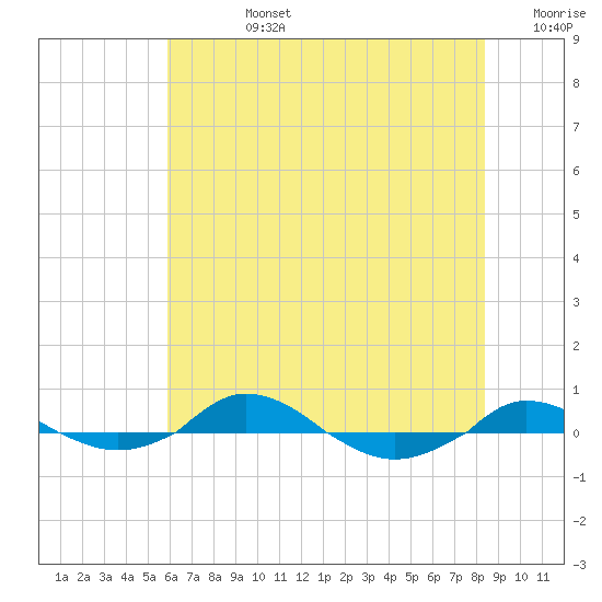 Red Point tide chart for Wednesday, July 24, 2024