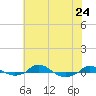 Red Point tide chart for Wednesday, July 24, 2024