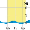 Red Point tide chart for Thursday, July 25, 2024