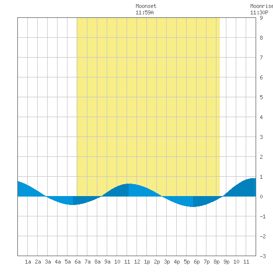 Red Point tide chart for Friday, July 26, 2024