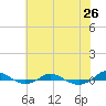 Red Point tide chart for Friday, July 26, 2024