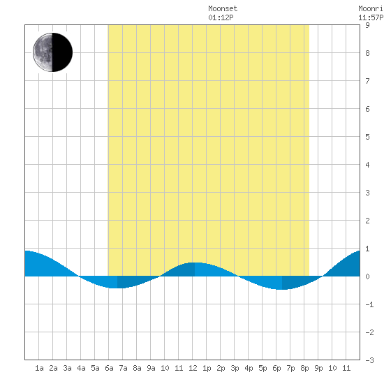 Red Point tide chart for Saturday, July 27, 2024