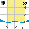 Red Point tide chart for Saturday, July 27, 2024