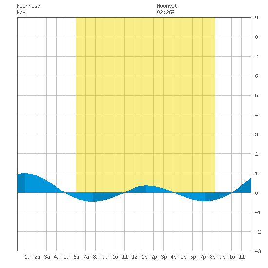Red Point tide chart for Sunday, July 28, 2024