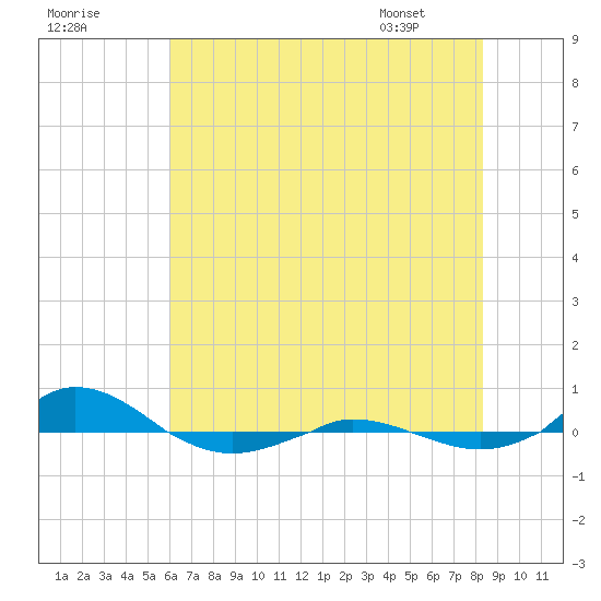 Red Point tide chart for Monday, July 29, 2024