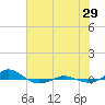 Red Point tide chart for Monday, July 29, 2024