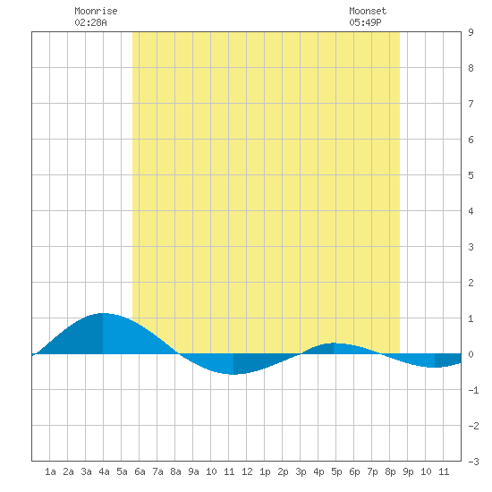 Red Point tide chart for Tuesday, July 2, 2024
