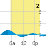Red Point tide chart for Tuesday, July 2, 2024