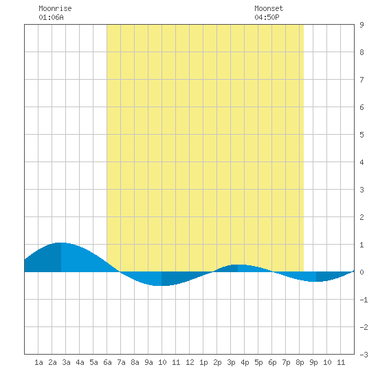 Red Point tide chart for Tuesday, July 30, 2024