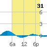 Red Point tide chart for Wednesday, July 31, 2024
