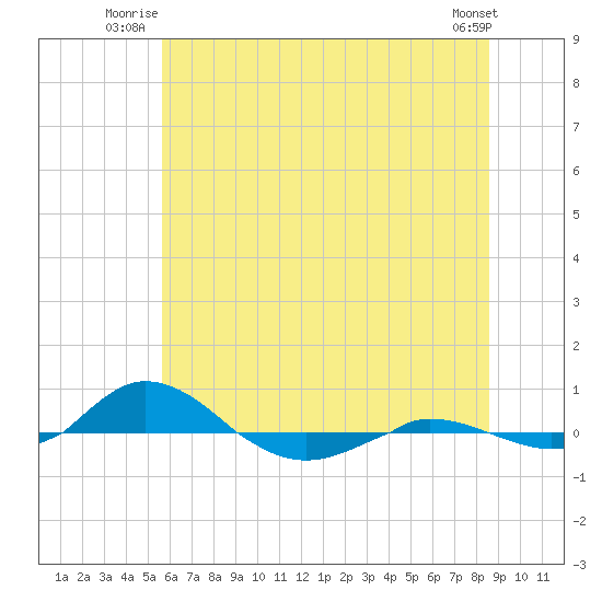 Red Point tide chart for Wednesday, July 3, 2024
