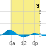 Red Point tide chart for Wednesday, July 3, 2024