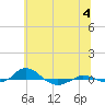 Red Point tide chart for Thursday, July 4, 2024