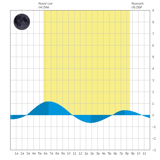 Red Point tide chart for Friday, July 5, 2024