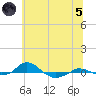 Red Point tide chart for Friday, July 5, 2024