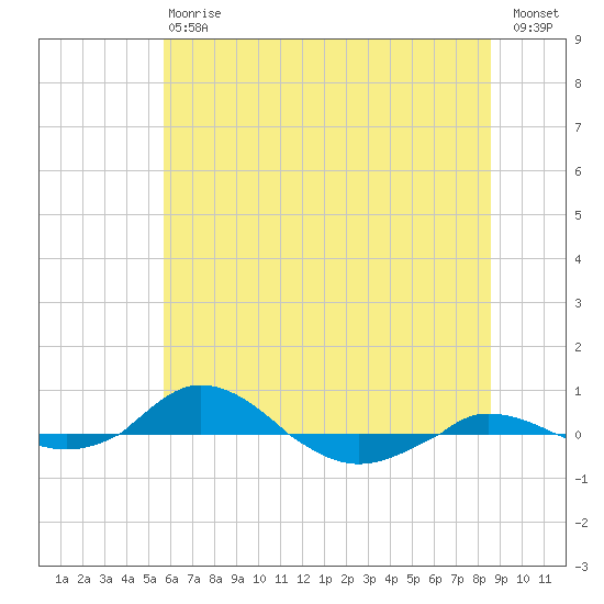 Red Point tide chart for Saturday, July 6, 2024