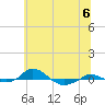 Red Point tide chart for Saturday, July 6, 2024