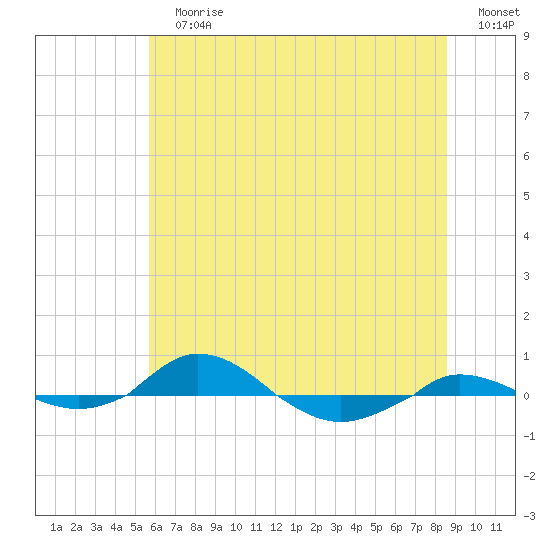 Red Point tide chart for Sunday, July 7, 2024