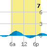 Red Point tide chart for Sunday, July 7, 2024