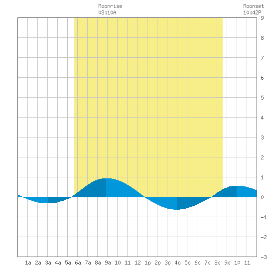 Red Point tide chart for Monday, July 8, 2024