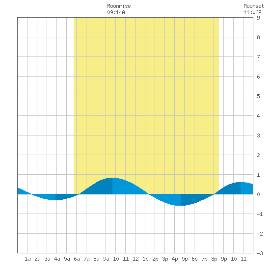 Red Point tide chart for Tuesday, July 9, 2024