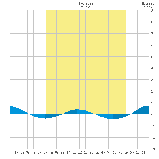 Red Point tide chart for Saturday, August 10, 2024
