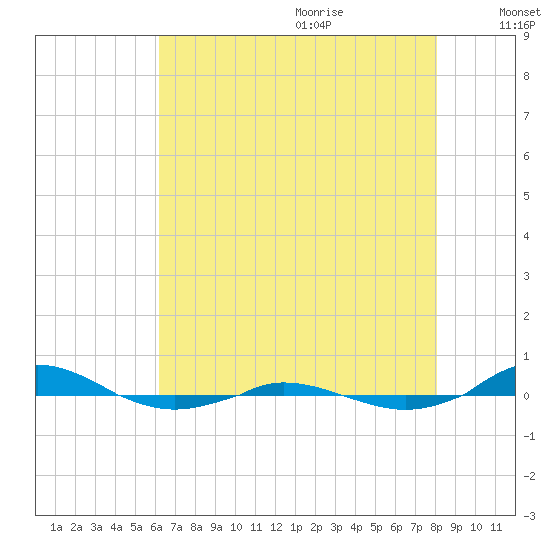 Red Point tide chart for Sunday, August 11, 2024