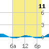 Red Point tide chart for Sunday, August 11, 2024