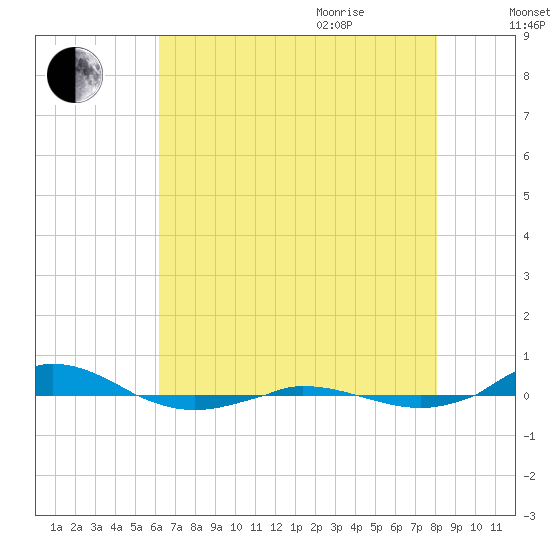 Red Point tide chart for Monday, August 12, 2024