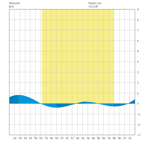Red Point tide chart for Tuesday, August 13, 2024