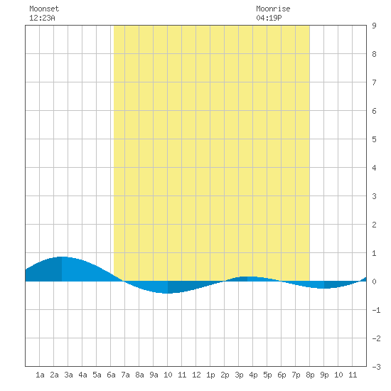 Red Point tide chart for Wednesday, August 14, 2024