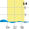 Red Point tide chart for Wednesday, August 14, 2024