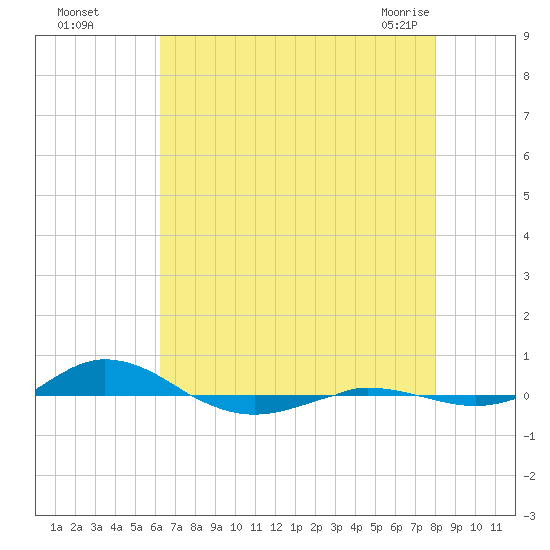 Red Point tide chart for Thursday, August 15, 2024