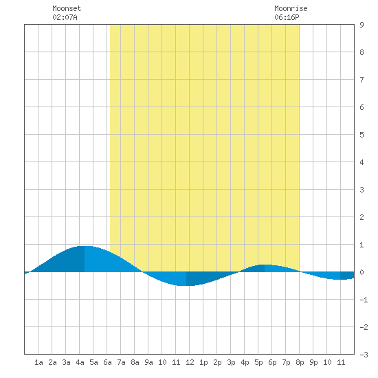 Red Point tide chart for Friday, August 16, 2024