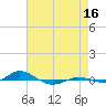 Red Point tide chart for Friday, August 16, 2024