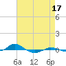 Red Point tide chart for Saturday, August 17, 2024