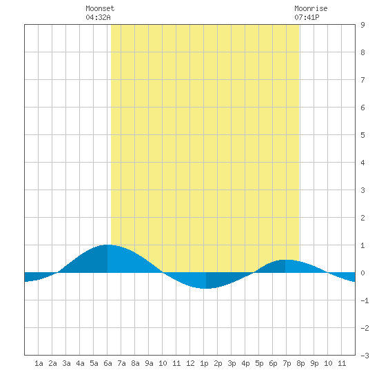 Red Point tide chart for Sunday, August 18, 2024