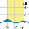 Red Point tide chart for Sunday, August 18, 2024