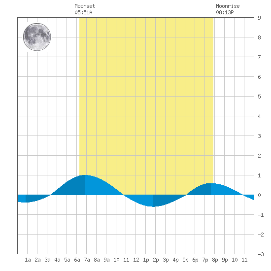 Red Point tide chart for Monday, August 19, 2024