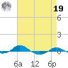 Red Point tide chart for Monday, August 19, 2024