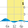 Red Point tide chart for Thursday, August 1, 2024