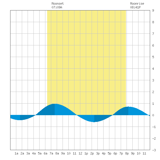 Red Point tide chart for Tuesday, August 20, 2024