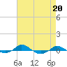 Red Point tide chart for Tuesday, August 20, 2024