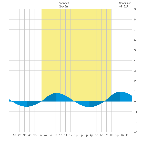 Red Point tide chart for Thursday, August 22, 2024