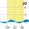 Red Point tide chart for Thursday, August 22, 2024