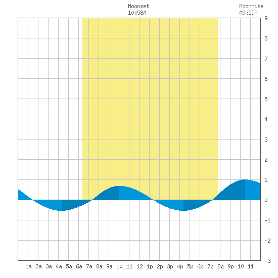 Red Point tide chart for Friday, August 23, 2024