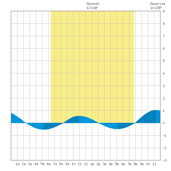Red Point tide chart for Saturday, August 24, 2024